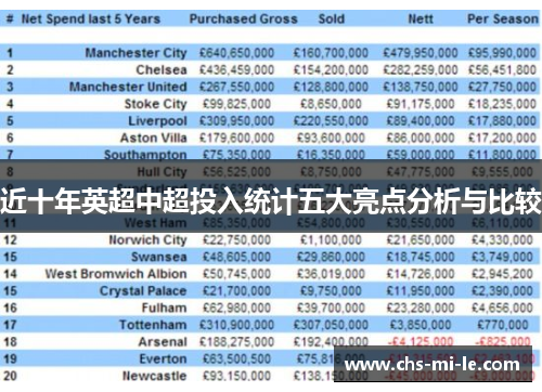 近十年英超中超投入统计五大亮点分析与比较 近十年英超中超投入统计五大亮点分析与比较